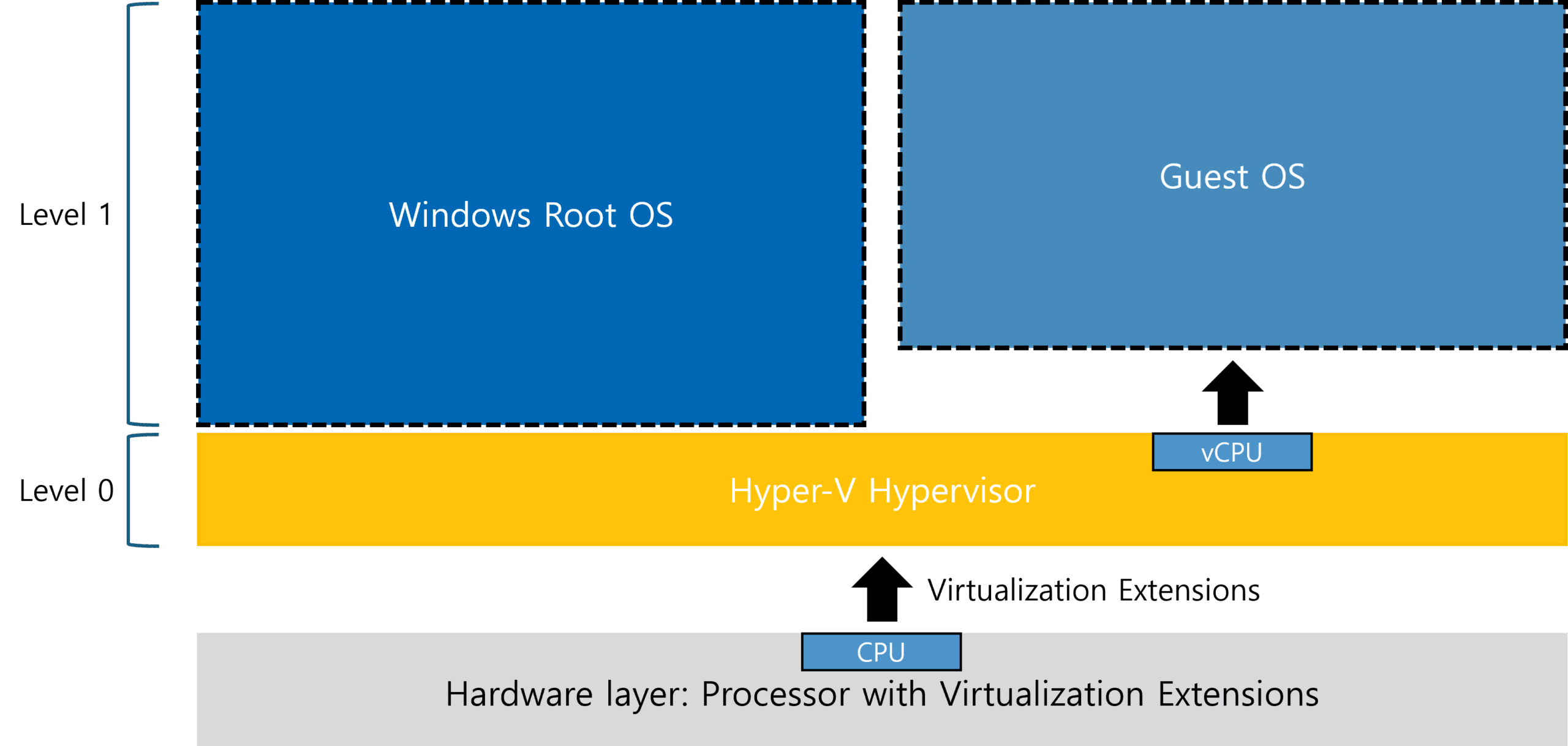 03p.Hyper-V Architecture