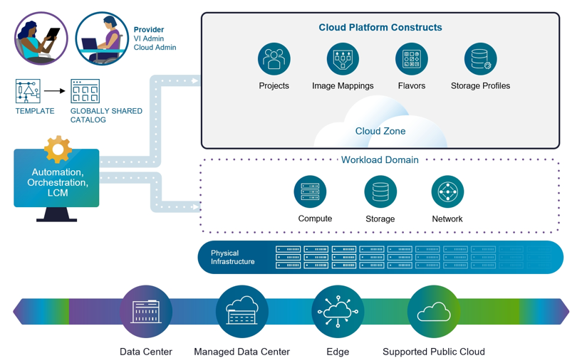 VCF_Private Cloud