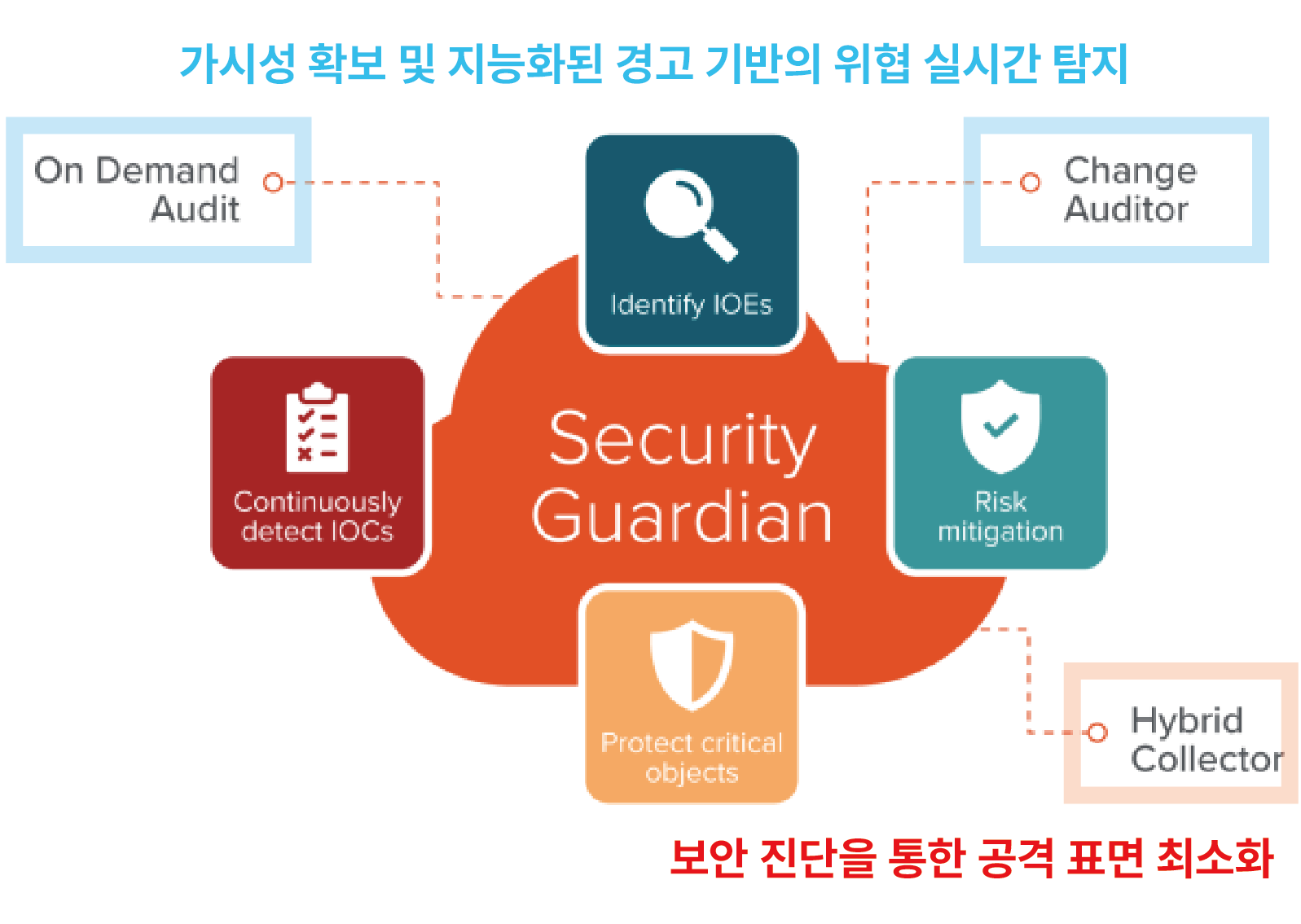 자산 3